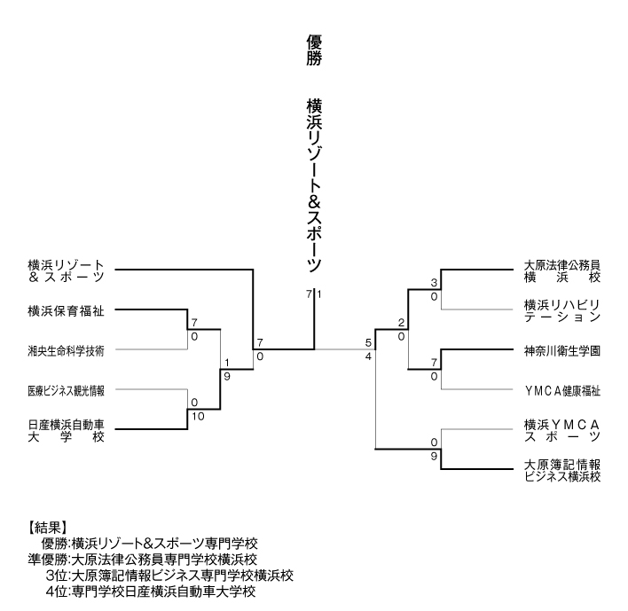 第25回神奈川県専門学校体育大会軟式野球大会 結果