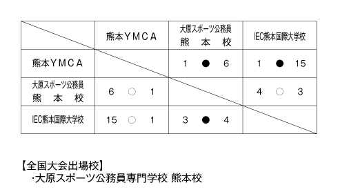第26回全国専門学校サッカー選手権大会九州予選 結果
