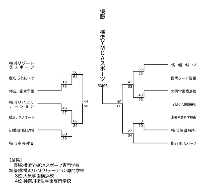 第25回神奈川県専門学校体育大会（バスケットボール） 結果