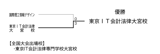 第26回全国専門学校サッカー選手権大会南関東代表決定戦 結果