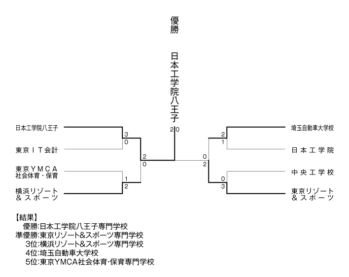 第34回東京都専門学校夏季総合テニス大会（団体戦） 結果