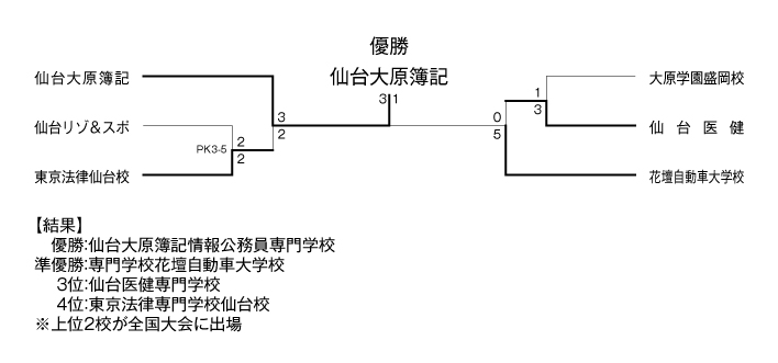 第26回全国専門学校サッカー選手権大会東北予選 結果