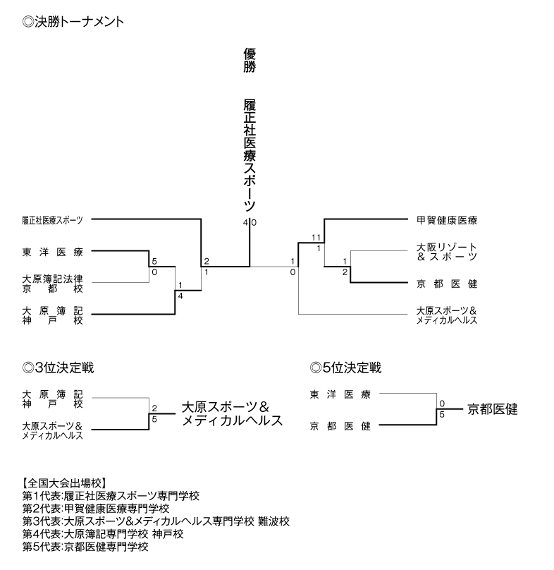第26回全国専門学校サッカー選手権大会関西予選（第26回関西専門学校サッカー選手権大会） 結果3