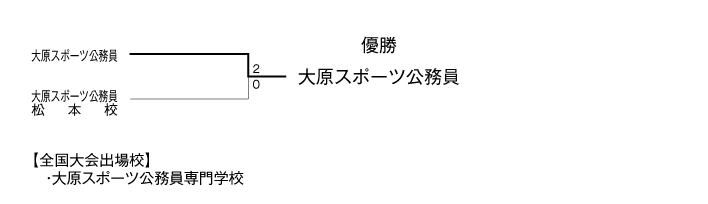 第26回全国専門学校サッカー選手権大会北信越代表決定戦 結果