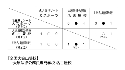 平成28年度愛知県専門学校夏季サッカー選手権大会 結果