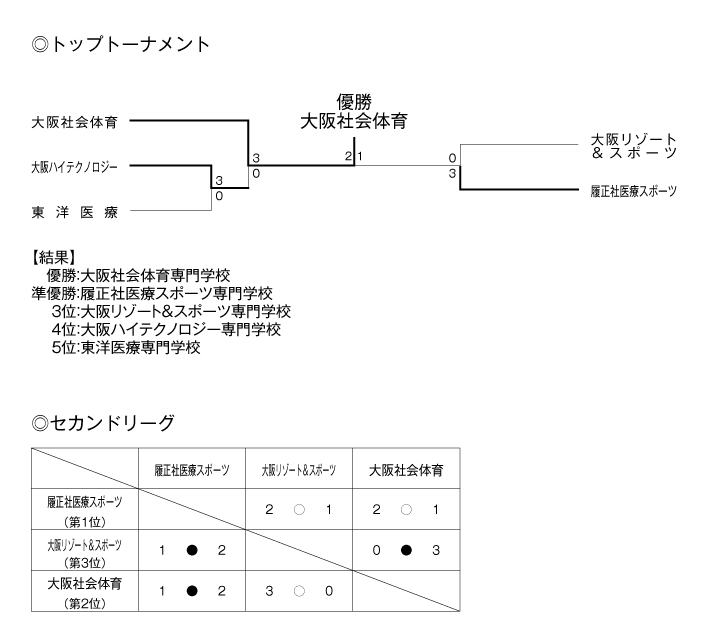 第26回関西専門学校学校対抗テニス大会（団体戦） 結果