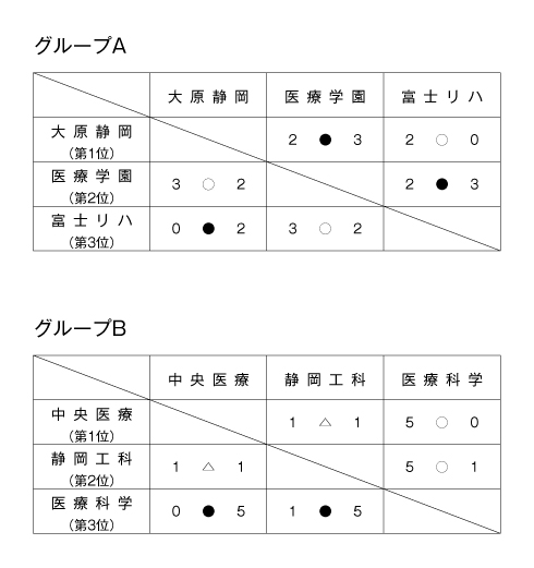 第26回全国専門学校サッカー選手権大会東海ブロック静岡県代表決定戦 結果1