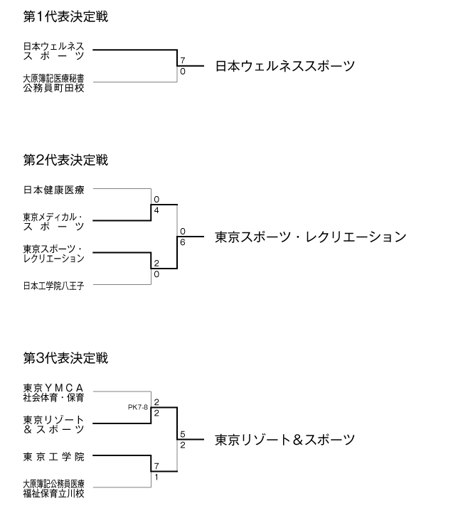 第26回全国専門学校サッカー選手権大会東京代表決定戦 結果