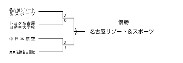 平成28年度夏季東海地区専門学校テニス選手権大会（団体戦） 結果
