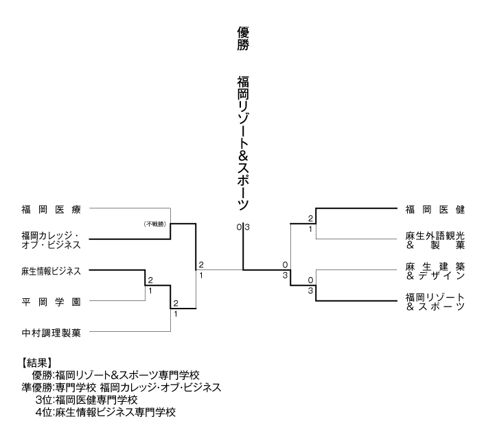 第30回福岡県専門学校テニス大会（団体戦） 結果