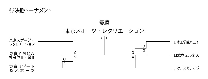 第35回東京都専門学校秋季サッカー大会（I部） 結果2