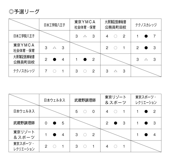 第35回東京都専門学校秋季サッカー大会（I部） 結果1