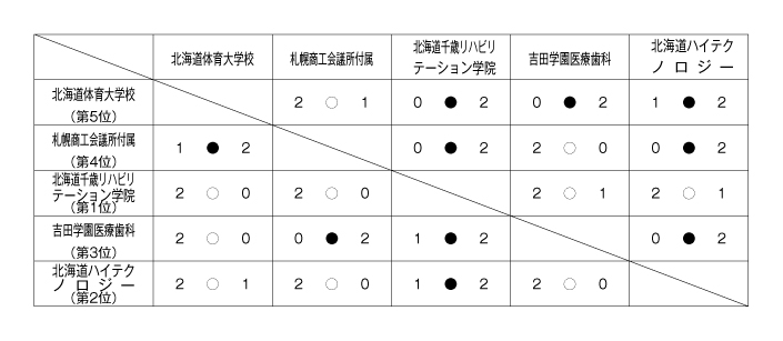 第25回全国専門学校バレーボール選手権大会北海道ブロック予選 結果