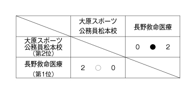 第25回全国専門学校バレーボール選手権大会北信越ブロック予選 結果