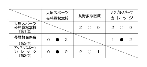 第25回全国専門学校バレーボール選手権大会北信越ブロック予選 結果