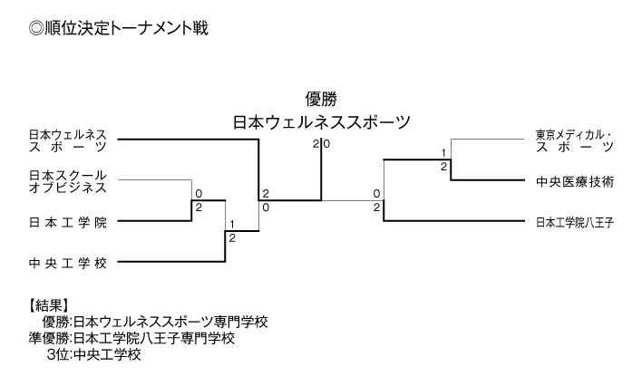 第25回全国専門学校バレーボール選手権大会関東ブロック予選 結果2