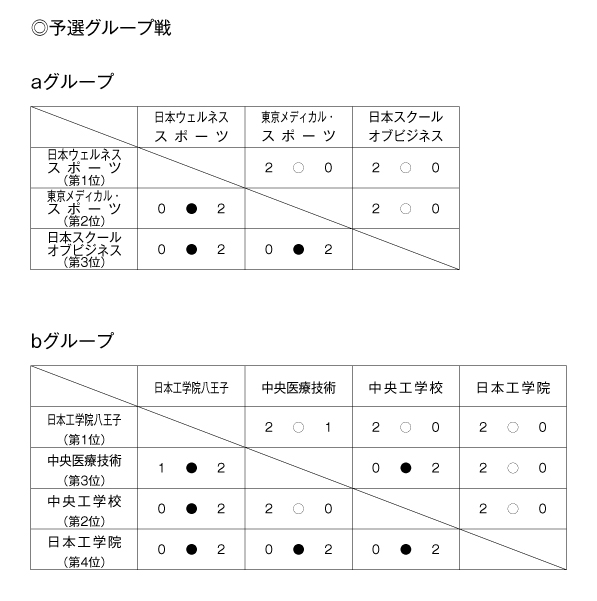 第25回全国専門学校バレーボール選手権大会関東ブロック予選 結果1