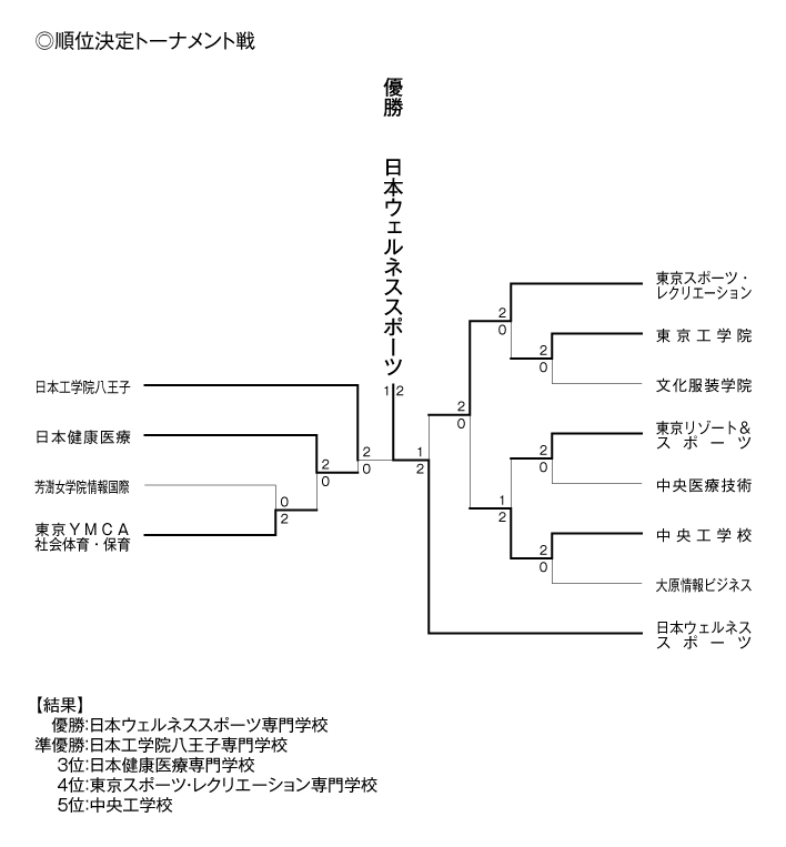 第25回全国専門学校バレーボール選手権大会関東ブロック予選 結果3