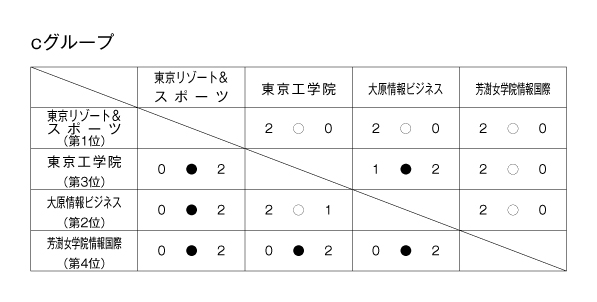 第25回全国専門学校バレーボール選手権大会関東ブロック予選 結果2