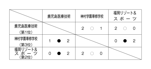 第25回全国専門学校バレーボール選手権大会九州ブロック予選 結果