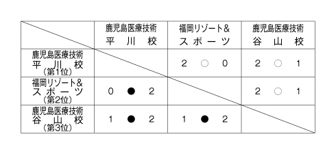 第25回全国専門学校バレーボール選手権大会九州ブロック予選 結果