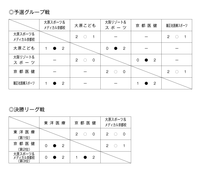 第25回全国専門学校バレーボール選手権大会関西ブロック予選 結果