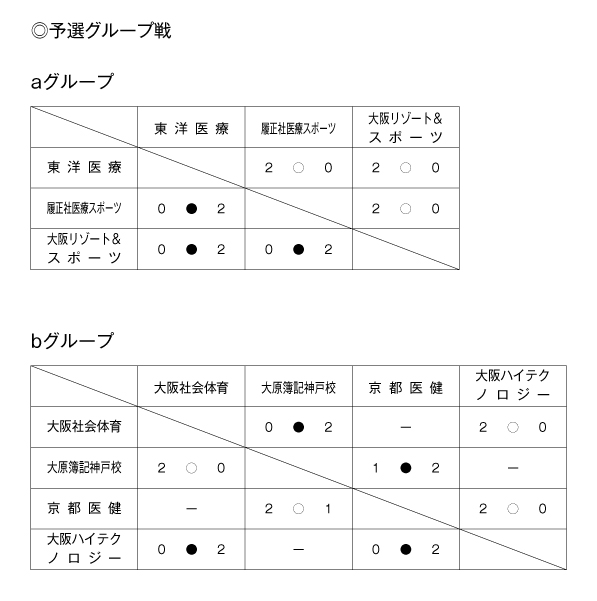 第25回全国専門学校バレーボール選手権大会関西ブロック予選 結果1