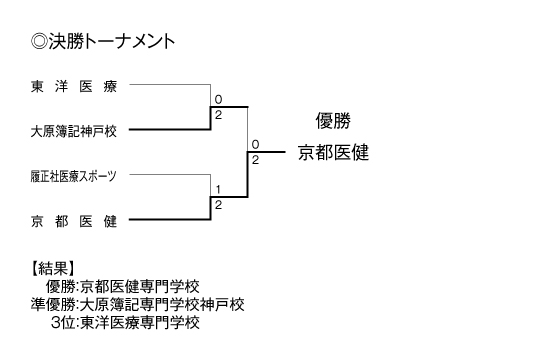 第25回全国専門学校バレーボール選手権大会関西ブロック予選 結果2