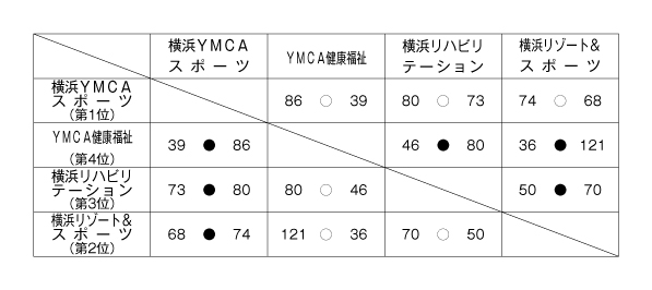 第22回全国専門学校バスケットボール選手権大会神奈川県予選 結果