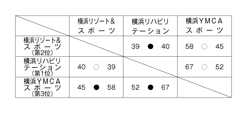 第22回全国専門学校バスケットボール選手権大会神奈川県予選 結果