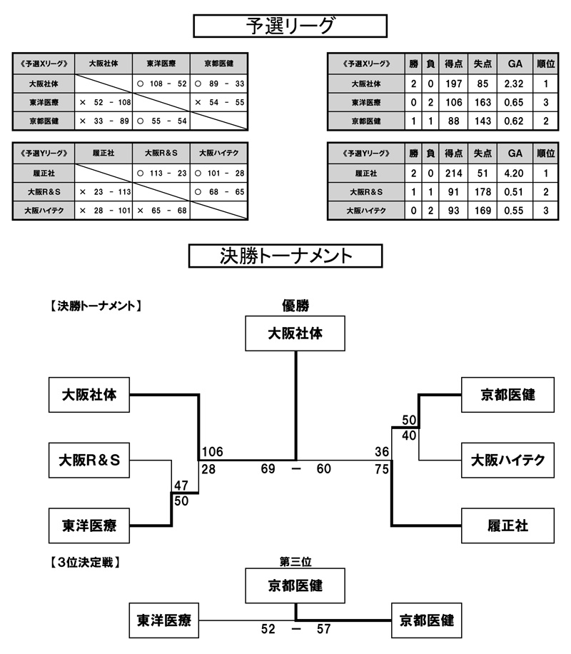 第22回全国専門学校バスケットボール選手権大会関西予選（第23回関西専門学校バスケットボール選手権大会） 結果