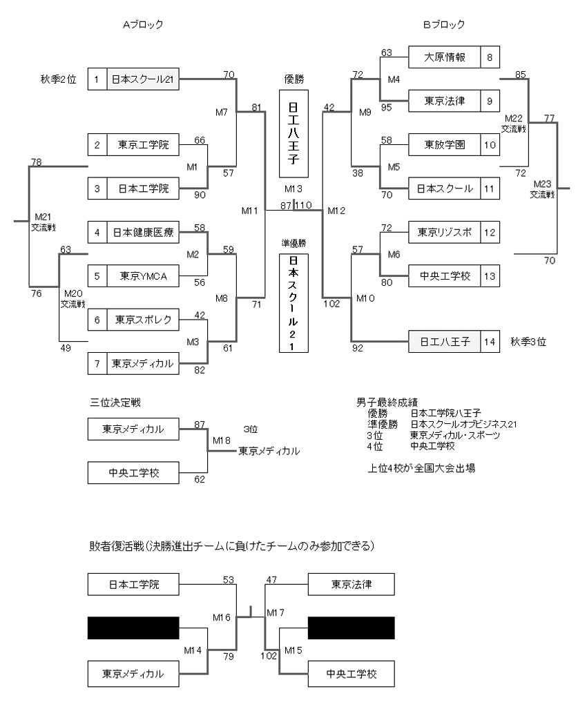 第22回全国専門学校バスケットボール選手権大会東京都予選（2017年度東京都専門学校バスケットボール選手権大会） 結果