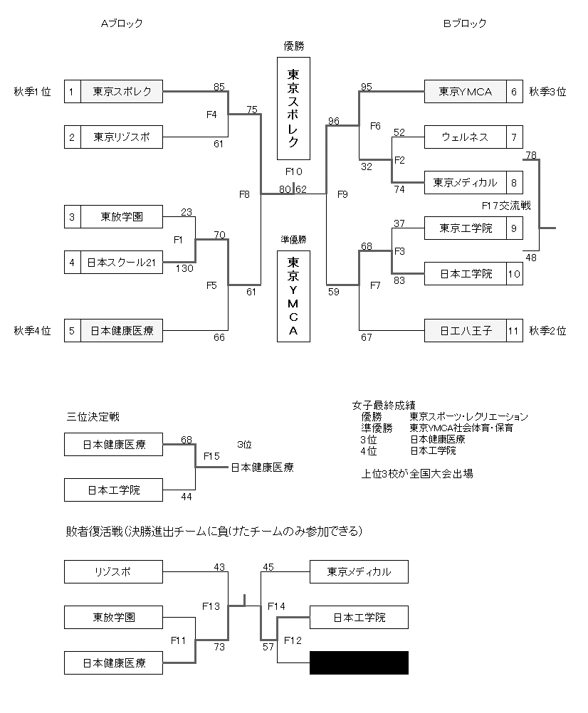 第22回全国専門学校バスケットボール選手権大会東京都予選（2017年度東京都専門学校バスケットボール選手権大会） 結果