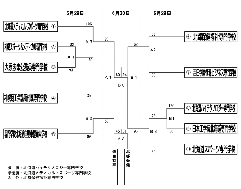 第22回全国専門学校バスケットボール選手権大会北海道予選 結果