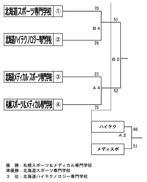 第22回全国専門学校バスケットボール選手権大会北海道予選 結果