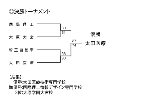 第22回全国専門学校バスケットボール選手権大会南関東ブロック予選 結果2