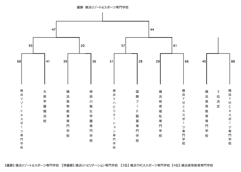 第26回神奈川県専門学校体育大会（バスケットボール） 結果