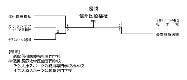 第27回長野県専門学校野球選手権大会 結果