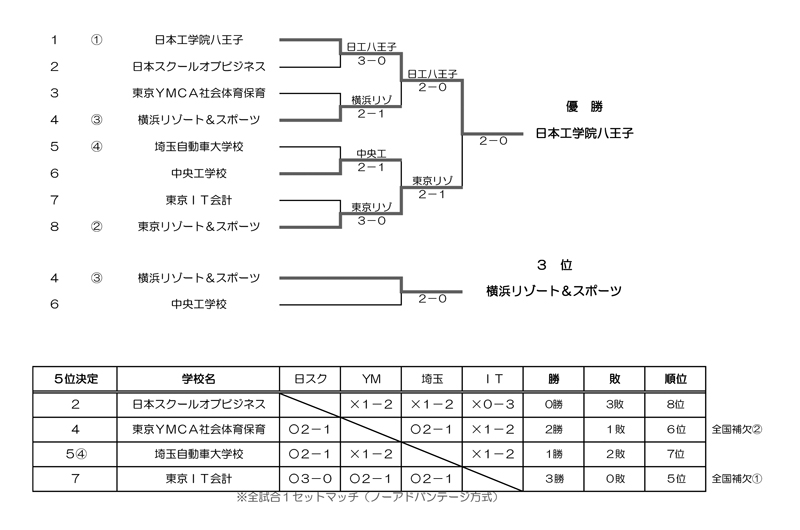 第35回東京都専門学校夏季総合テニス大会（団体戦） 結果