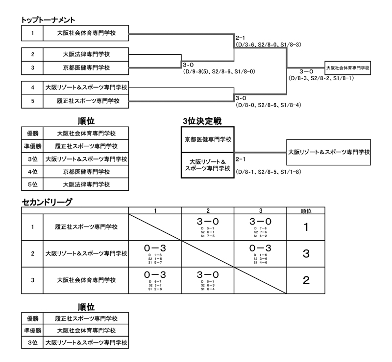 第27回関西専門学校学校対抗テニス大会（団体戦） 結果