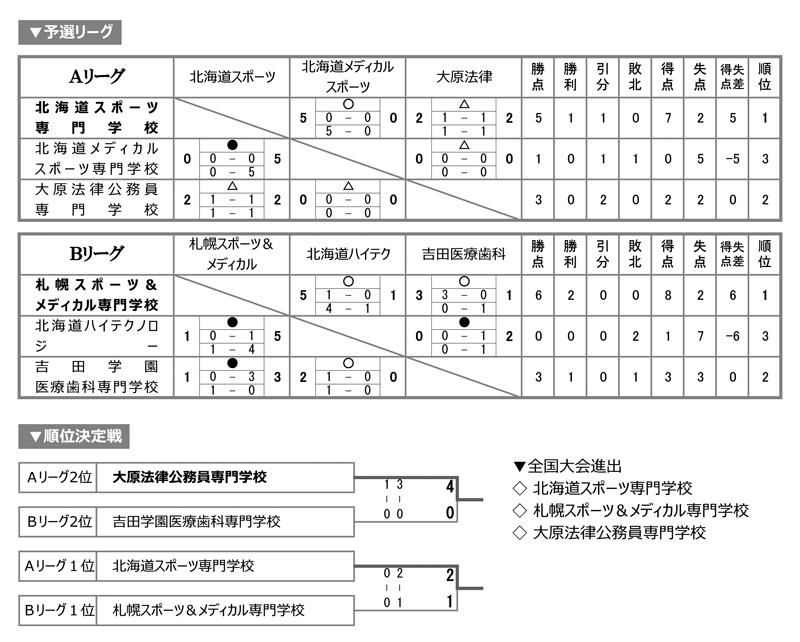 第27回全国専門学校サッカー選手権大会北海道代表決定戦 結果