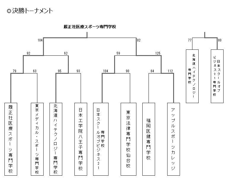 第22回全国専門学校バスケットボール選手権大会 結果3