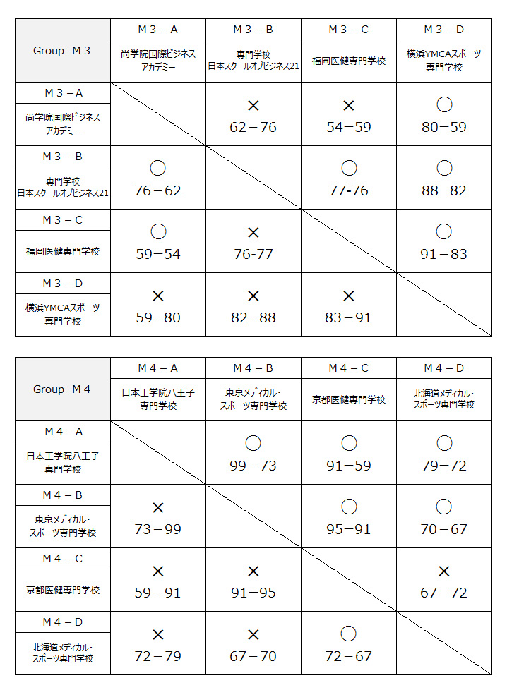 第22回全国専門学校バスケットボール選手権大会 結果2
