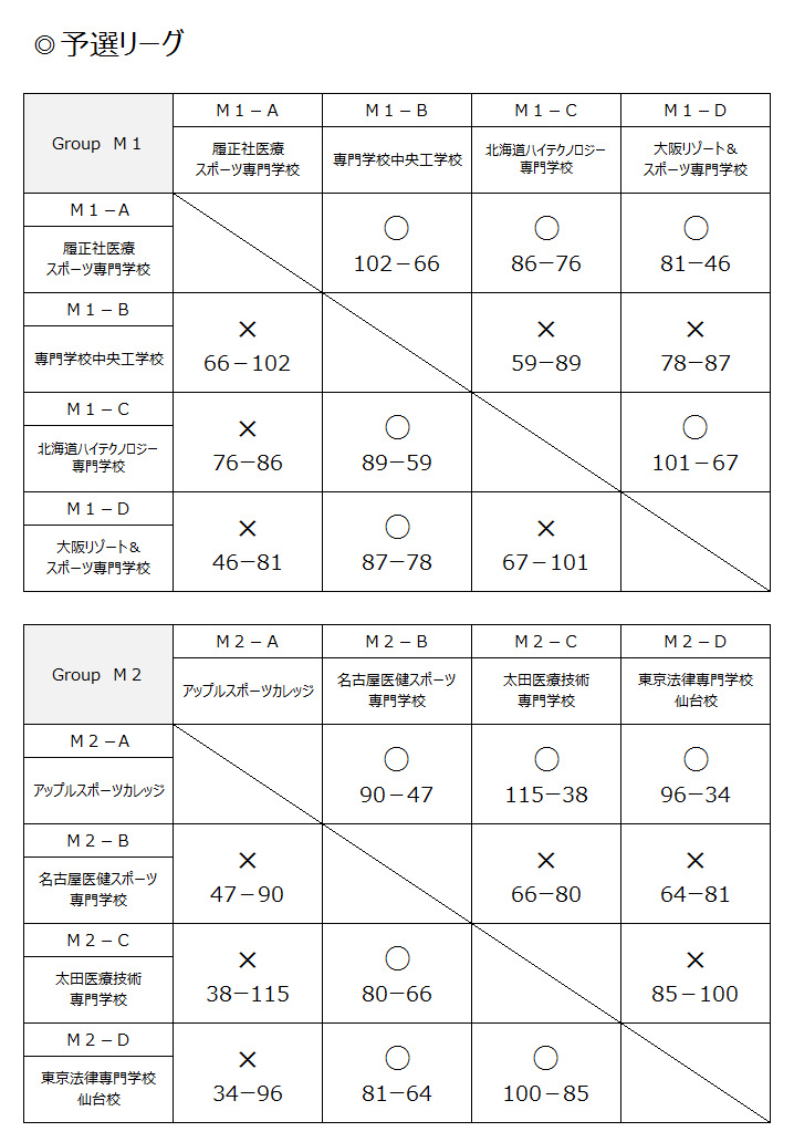 第22回全国専門学校バスケットボール選手権大会 結果1