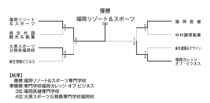 第31回福岡県専門学校テニス大会（団体戦） 結果