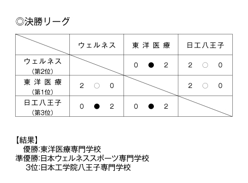 第26回全国専門学校バレーボール選手権大会 結果4