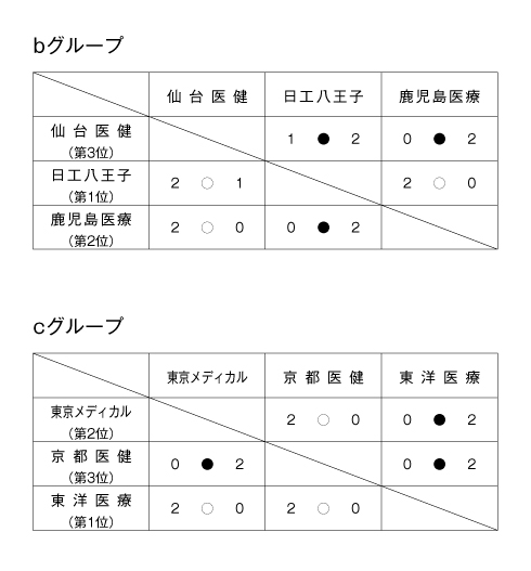 第26回全国専門学校バレーボール選手権大会 結果3