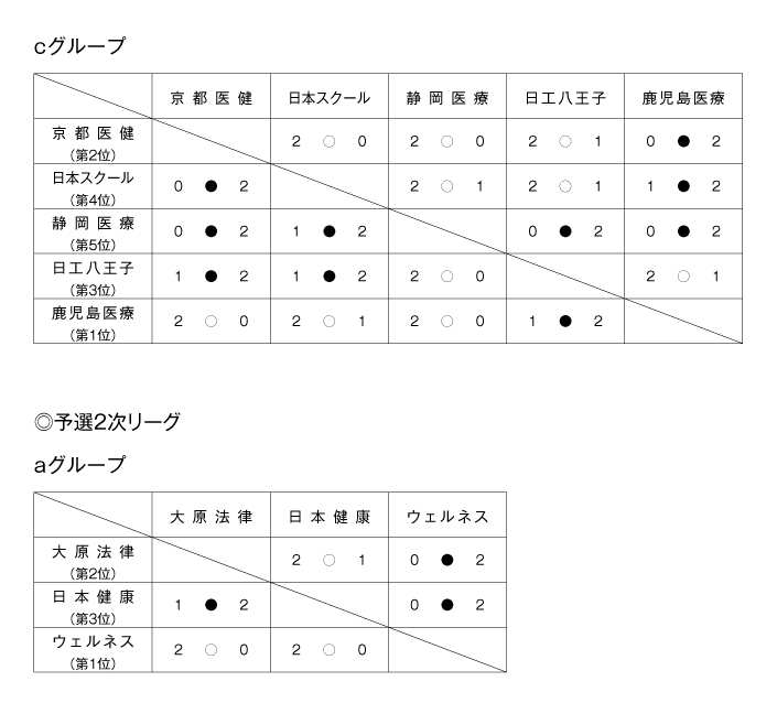 第26回全国専門学校バレーボール選手権大会 結果2