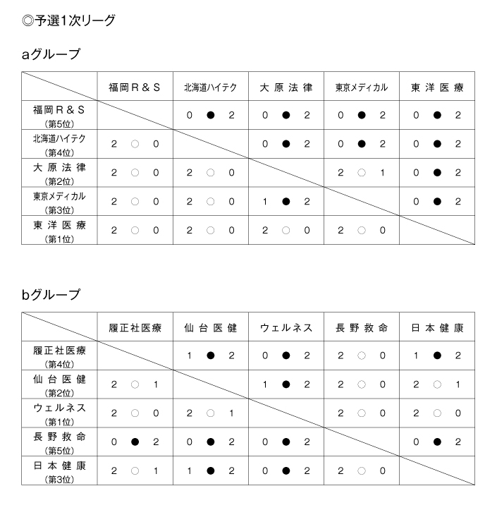 第26回全国専門学校バレーボール選手権大会 結果1