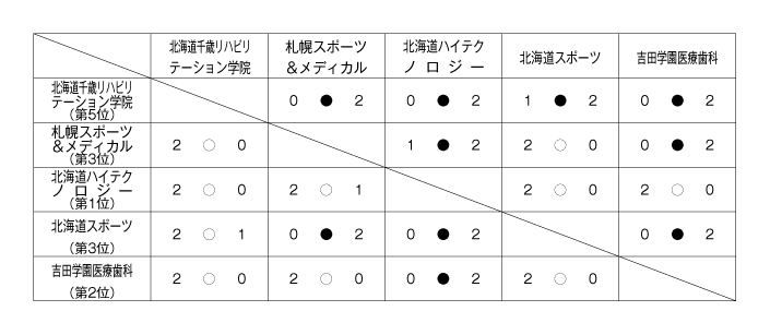 第26回全国専門学校バレーボール選手権大会北海道ブロック予選 結果